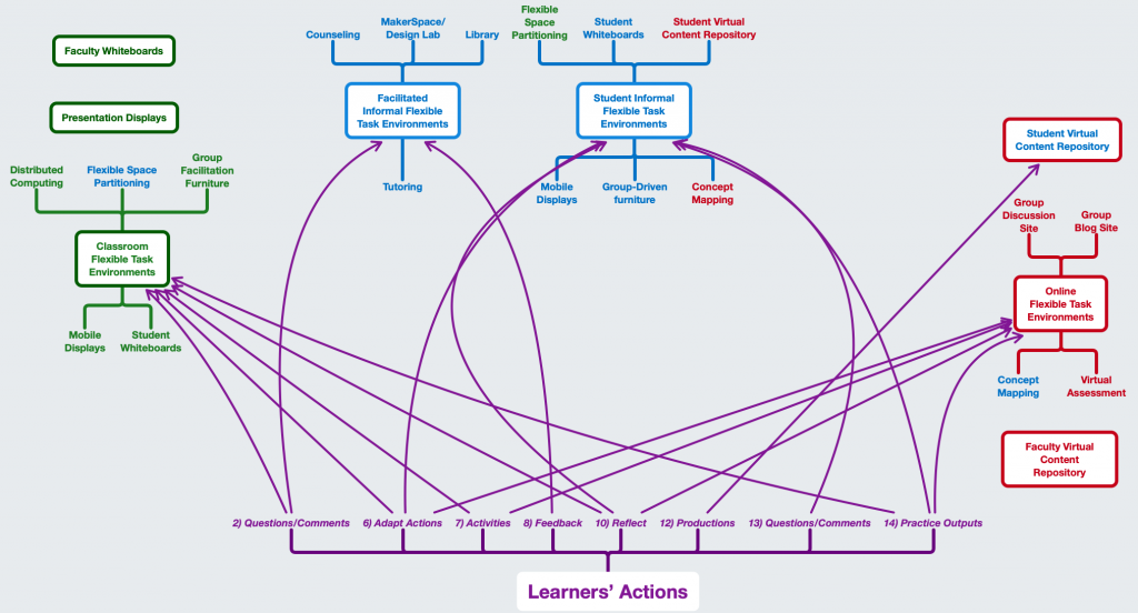 Learner-Centric Tools