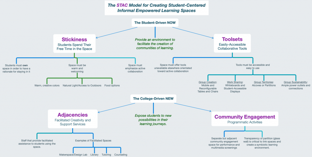 STAC Model Overview