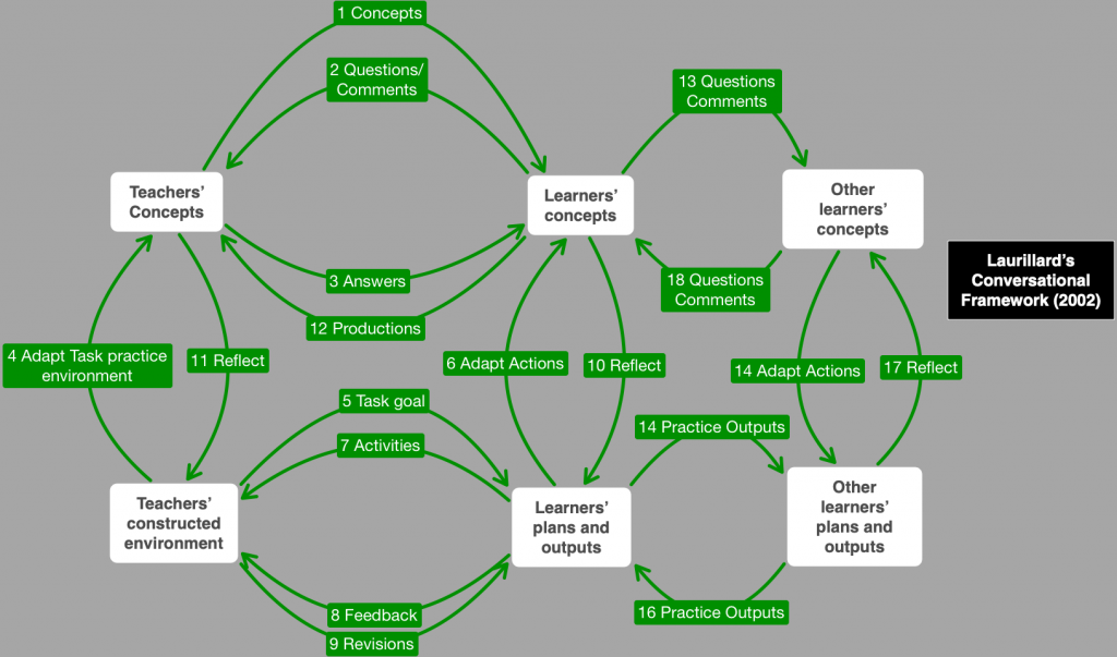 Laurillard's Conversational Framework