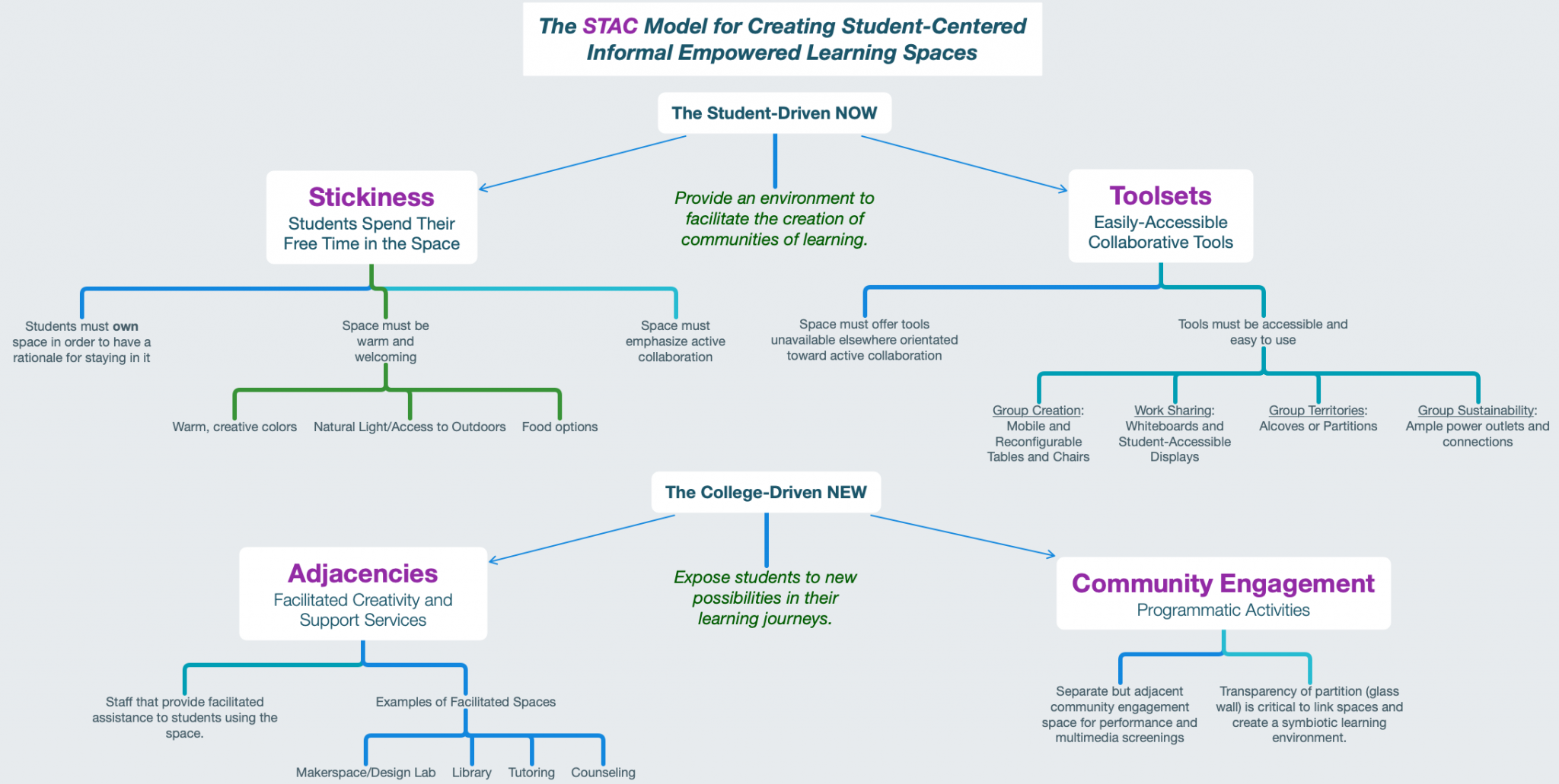 The STAC Model: Rethinking the Basic Functionality of Informal Learning ...