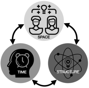 IdeaSpaces Framework - SPACE-TIME-STRUCTURE