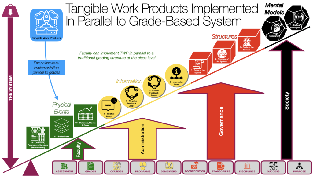Tangible work products can be implemented at the faculty level.