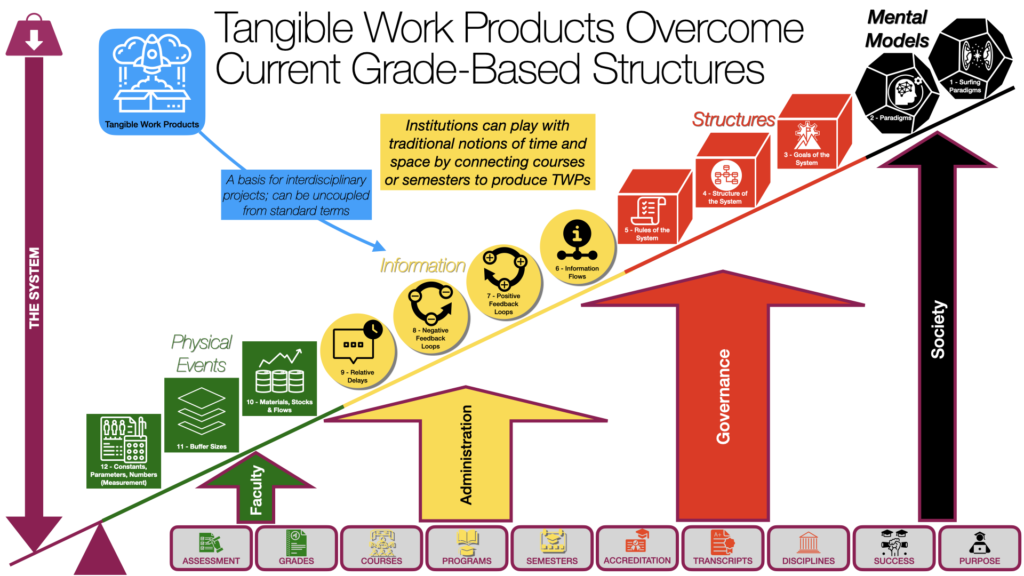 Tangible Work Products present opportunities at the institutional level