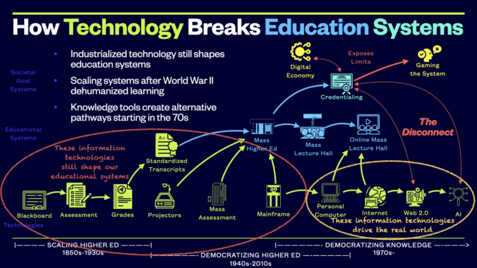 The Disconnect between digital knowledge and industrial education systems